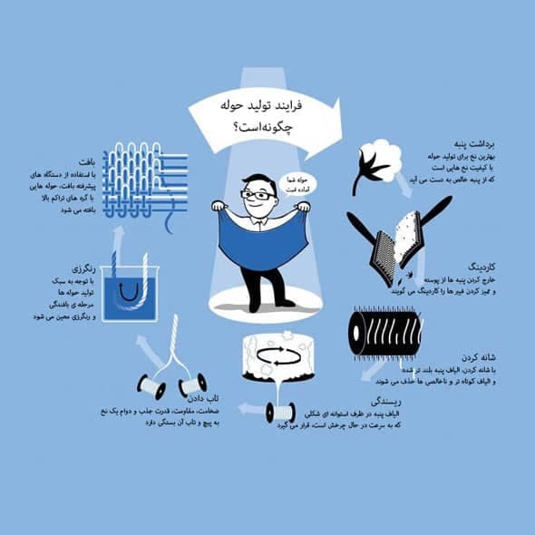 فرایند تولید حوله چگونه است؟