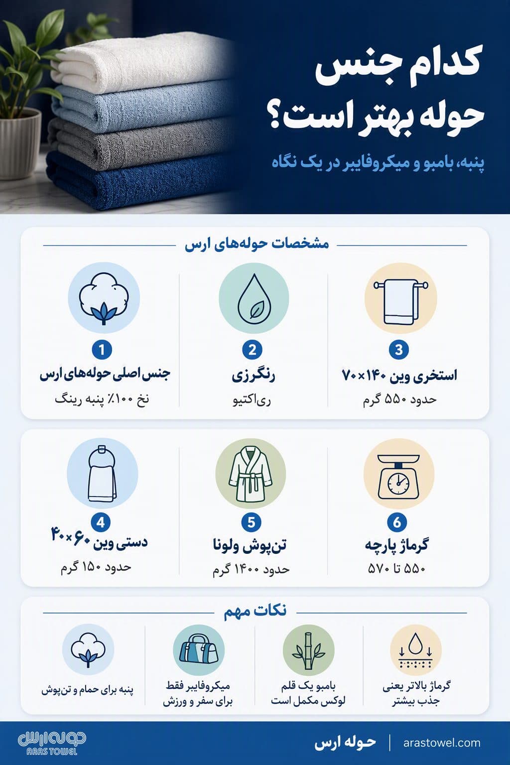 کدام جنس حوله بهتر است؟ | حوله ارس اینفوگرافیک کدام جنس حوله بهتر است؟؛ پنبه، بامبو و میکروفایبر در یک نگاه