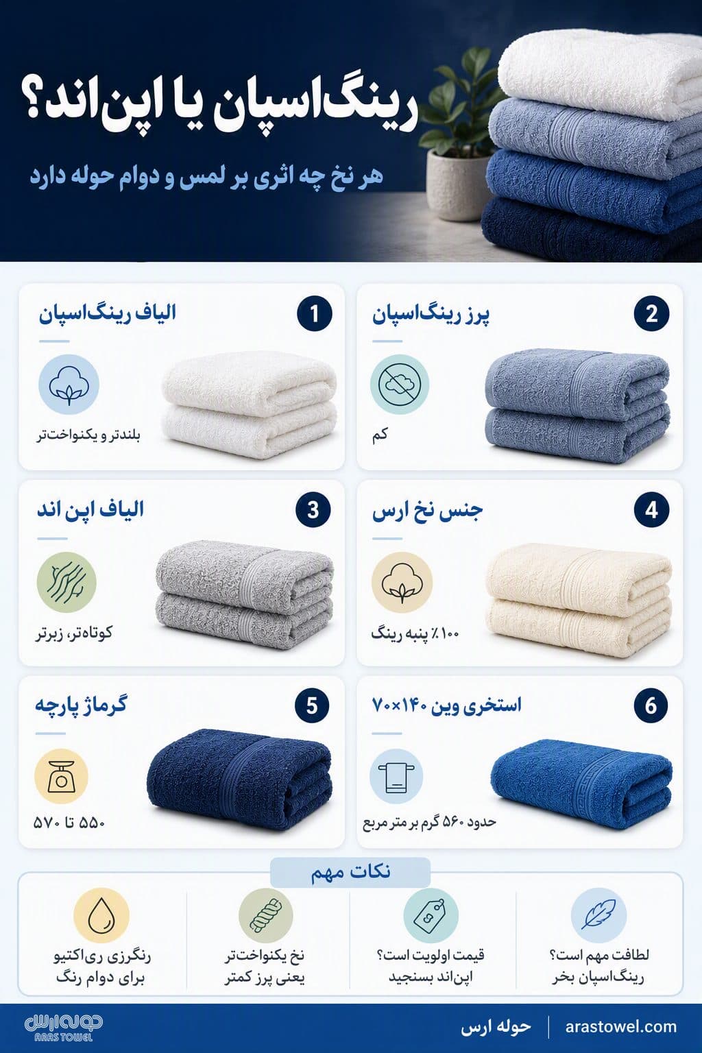 رینگاسپان یا اپناند؟ | حوله ارس اینفوگرافیک رینگاسپان یا اپناند؟؛ هر نخ چه اثری بر لمس و دوام حوله دارد