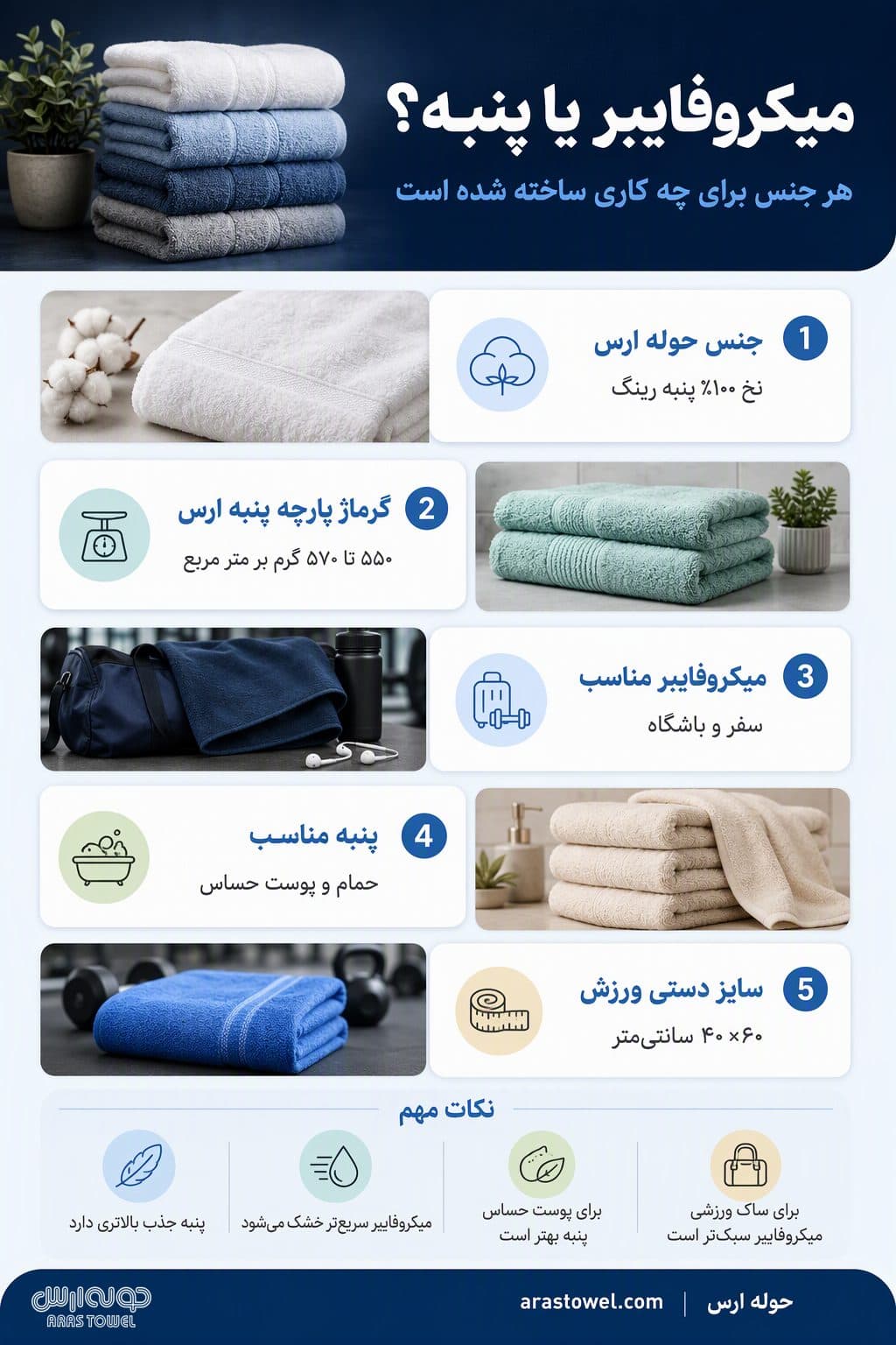 میکروفایبر یا پنبه؟ | حوله ارس اینفوگرافیک میکروفایبر یا پنبه؟؛ هر جنس برای چه کاری ساخته شده است